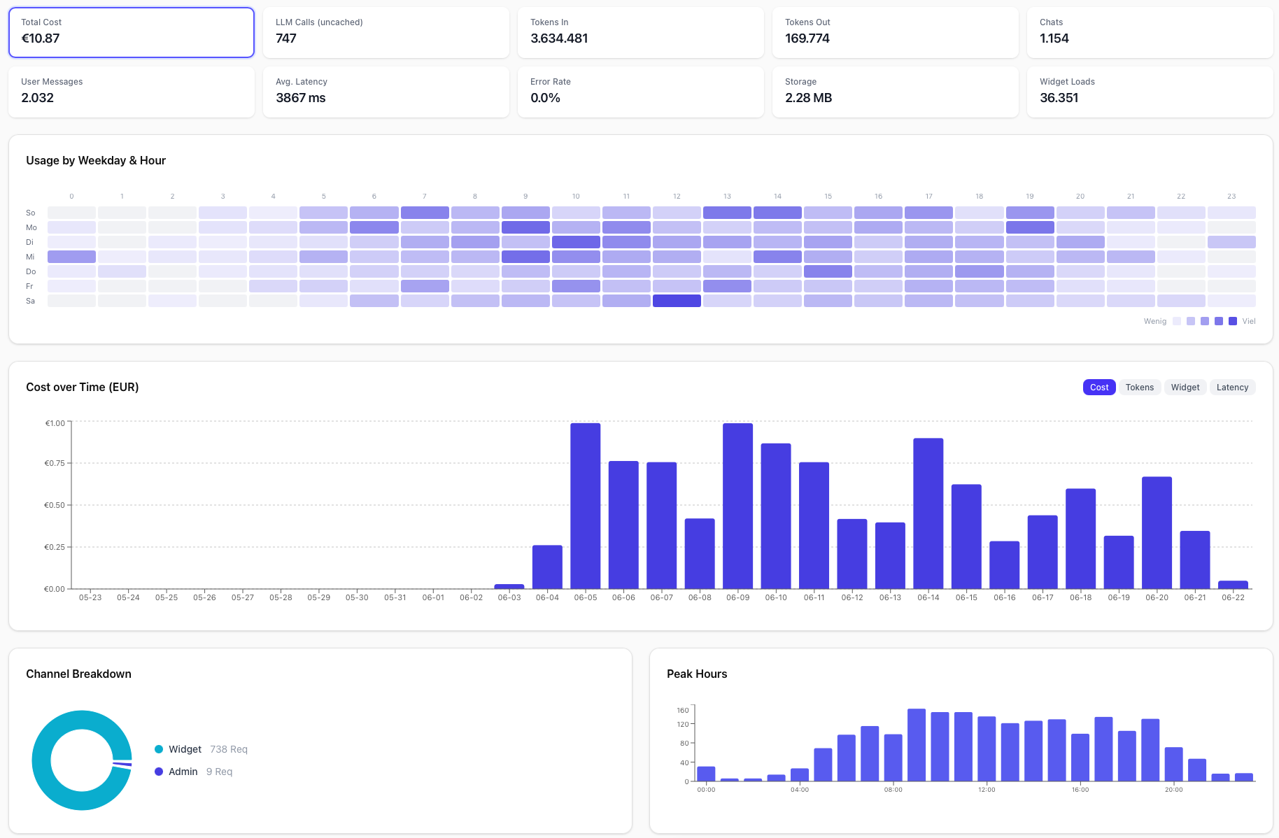 Rational AI Analytics Dashboard