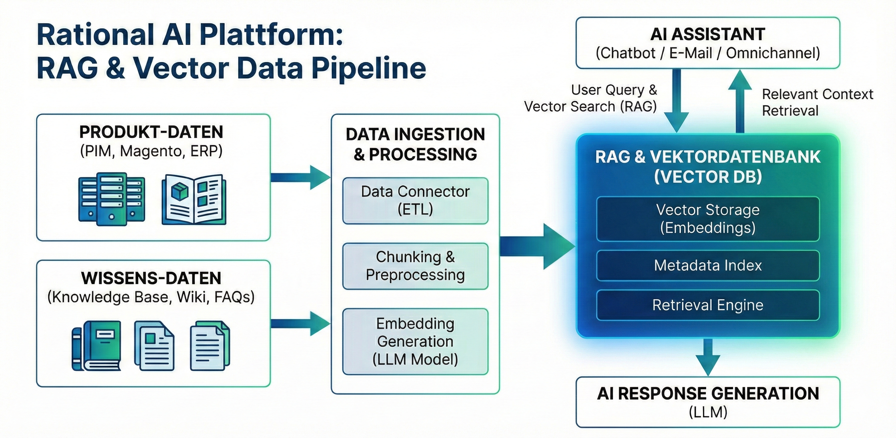 Rational AI Core AI Technologie – Wissensdatenbank
