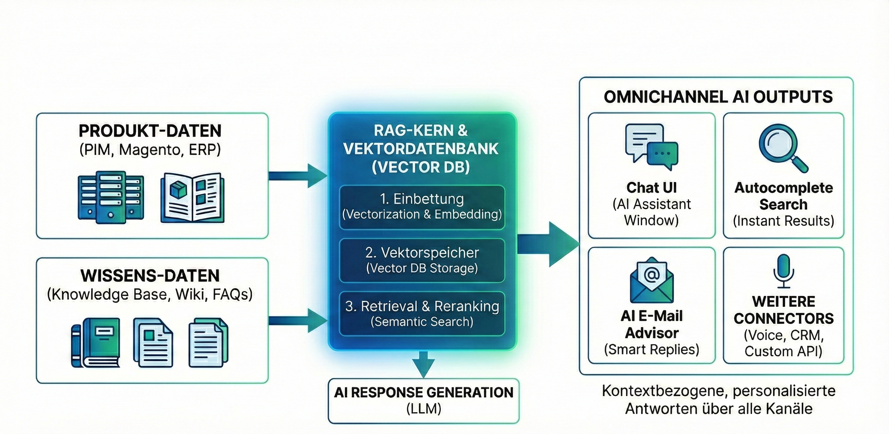 Rational AI Produkt & Wissensdatenbank – Übersicht
